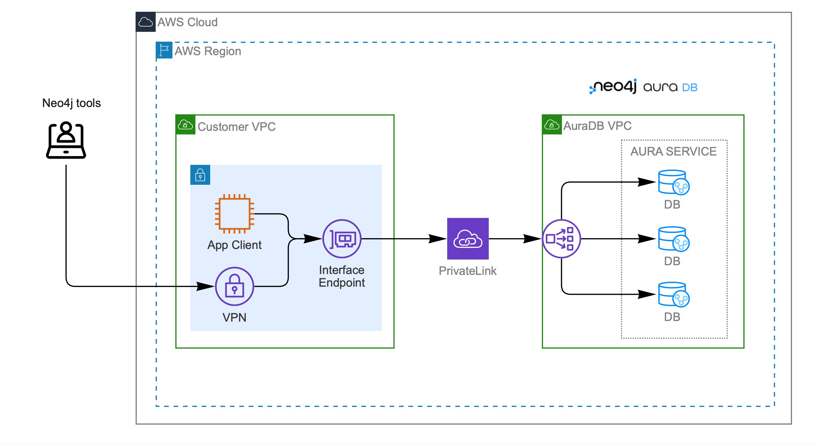 Accessing tools over a VPN