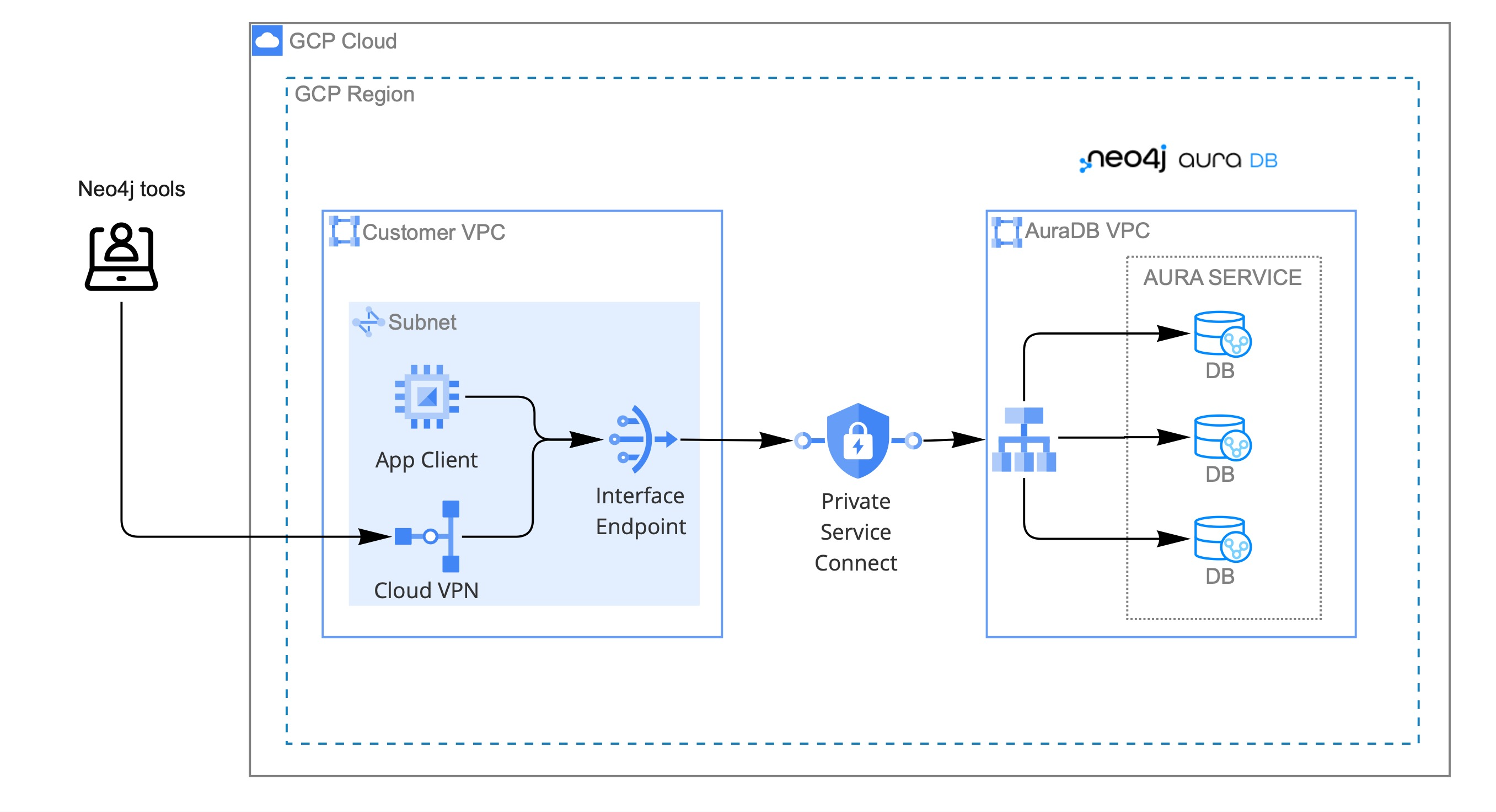 Accessing tools over a VPN